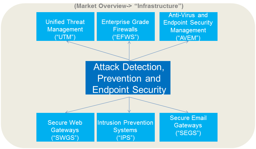 Attack Detection Prevention