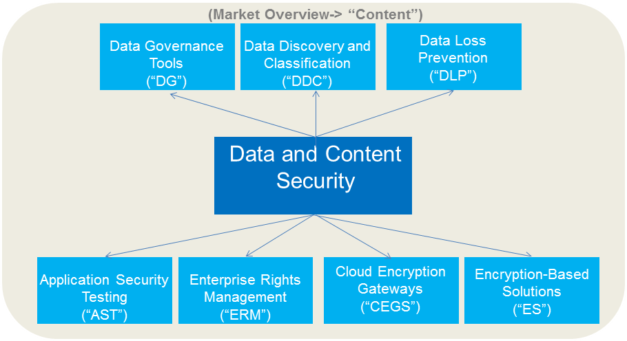 Data Content Security