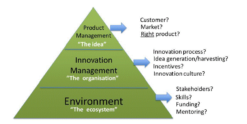 Innovation Pyramid