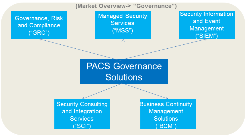 PACS Governance