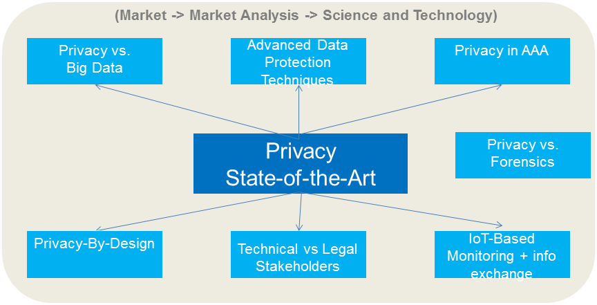 Privacy SOTA