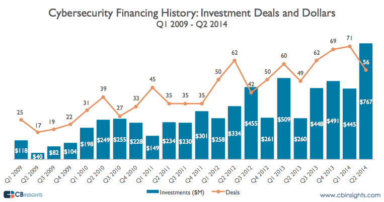 cybersecurityfinancinghistory 14