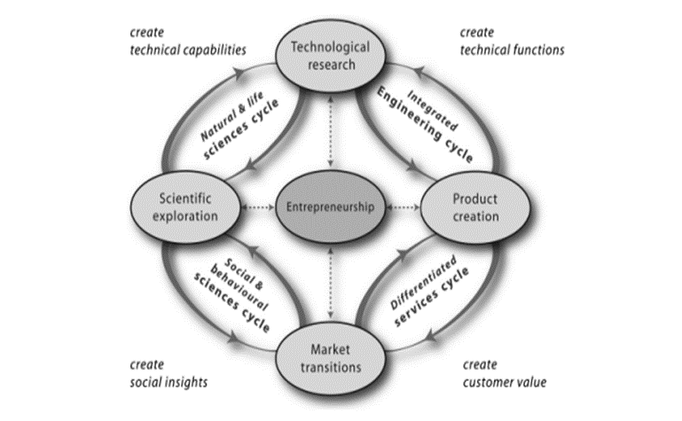 cyclicalinnovationmodel