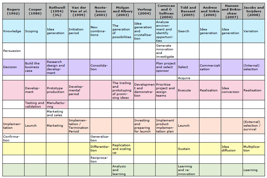 phasesofinnovationprocesses 2