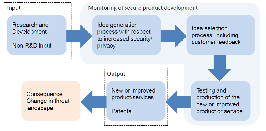 cybersecurityinnovationvaluechain