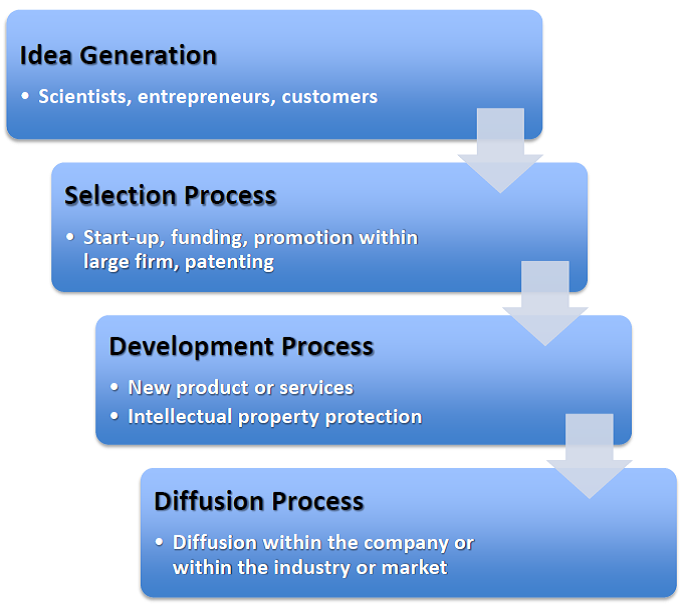 innovationvaluechain